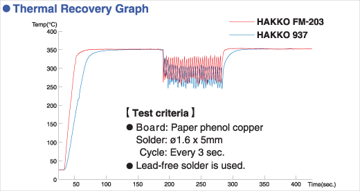 HAKKO FM-203&HAKKO 937 Thermal Recovery Graph